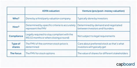 409A Valuation 409A Valuation