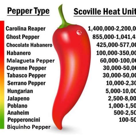 Carolina Reaper On The Scoville Scale Carolina Reaper On The Scoville Scale