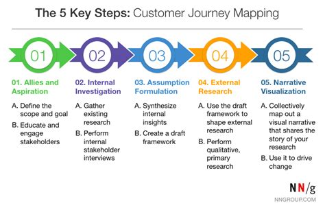 Customer Journey Mapping Process Customer Journey Mapping Process