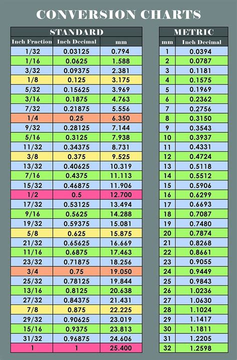 Easy To Read Fraction And Decimal To Metric Conversion Chart Inches And Easy To Read Fraction And Decimal To Metric Conversion Chart Inches And