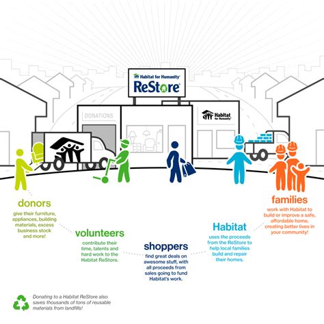 Habitat For Humanity Restore Updated June 2024 94 Photos 31 Habitat For Humanity Restore Updated June 2024 94 Photos 31