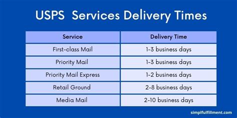 How Late Does Us Postal Service Deliver