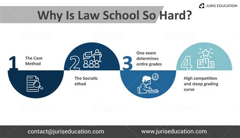 Is Law School Hard