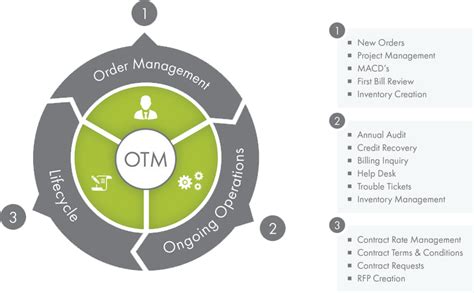 Outsourced Telecom Expense Management Digital Direction Outsourced Telecom Expense Management Digital Direction