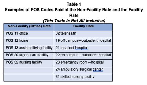 Place Of Service Codes Today S Wound Clinic Place Of Service Codes Today S Wound Clinic