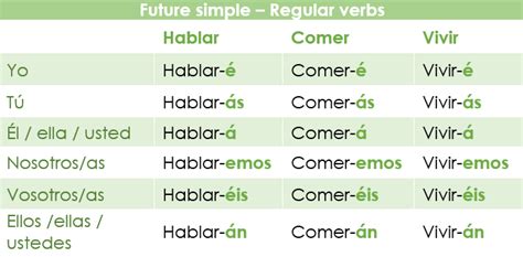 Spanish Futuro Simple
