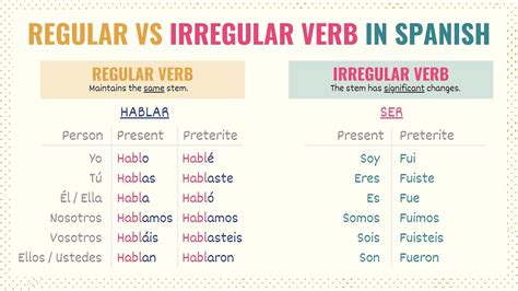 Spanish Irregular Verbs 18 Verbs Endings Tips Tell Me In Spanish Spanish Irregular Verbs 18 Verbs Endings Tips Tell Me In Spanish