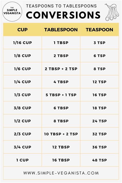 Tablespoon Teaspoon Conversion Chart Tablespoon Teaspoon Conversion Chart