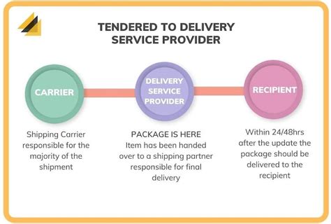 Tendered To Delivery Service Provider Mean Tendered To Delivery Service Provider Mean
