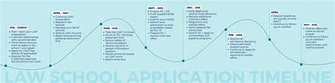 Too Early Or Too Late A Guide To The Law School Application Timeline Too Early Or Too Late A Guide To The Law School Application Timeline