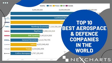 Top 10 Best Aerospace Defence Companies In The World Youtube Top 10 Best Aerospace Defence Companies In The World Youtube